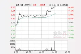 快讯：“壳资源”概念股走强 山西三维涨停图片