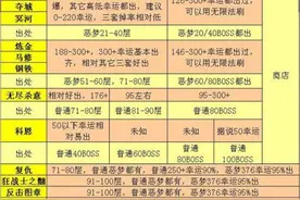 《贪婪洞窟》刷装详细地点及幸运值一览图片