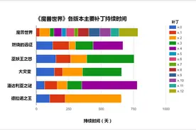 一目了然 魔兽各资料片及RAID持续时间分析图片