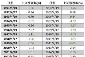 “419魔咒”驾临A股 我们该如何应对？图片