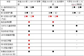 挑战安全王 新轩逸/大众朗逸/丰田卡罗拉对比图片