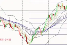 爱华AVA Trade：原油大幅反弹但未改变双顶形态。图片