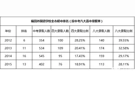 小升初：福田重点中学福外&侨外全解析图片