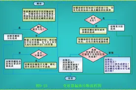 手动变速器常见故障诊断与排除，只需看这几点图片