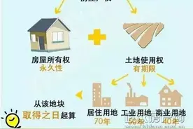 房地产产权多少年?房屋产权年限怎么算?图片