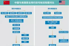 普通老百姓赴美看病详细流程和费用！赴美看病不再是梦！图片