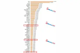 酷狗音乐蝉联中国音乐类APP活跃用户排行榜冠军图片