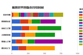 魔兽数据：6.2成为持续时间最长的版本图片
