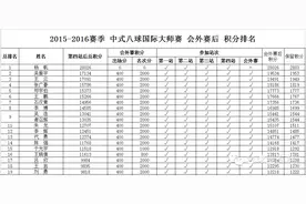 排名2015-2016赛季 中式八球国际大师赛 会外赛后 积分排名图片
