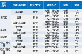你最关心的32个营改增问题，答案都在这了~图片