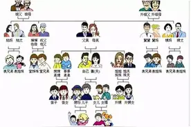 如何用地道常州话称呼亲戚？看这里！图片