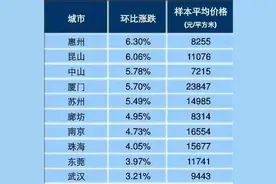 苏州房价4月再涨，全国第5！一大波楼盘5月入市，买房抓紧了！图片