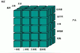 BI cube的前世今生：商业智能BI为什么需要cube技术图片