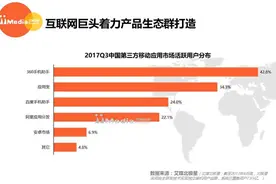 360手机助手用户活跃度再度登顶图片