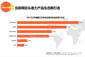 360手机助手用户活跃度再度登顶图片
