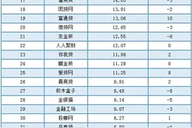 P2P平台微信公众号排行榜 陆金所不敌拍拍贷图片