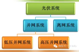 科普之② | 光伏系统的造价如何计算？图片