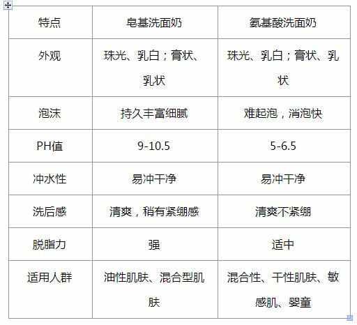 文琳课堂：氨基酸洗面奶是什么洗面奶？