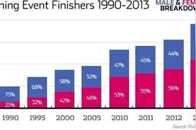 数据：美国马拉松性别对比 女性偏爱半马完胜男子图片