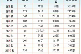 萌宠大赛Day8投票名次公示：距离海选赛结束仅剩2天图片