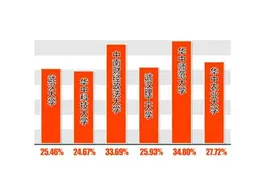 涨了！武汉半数本科生起薪超5000元图片