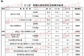 解读淄博"十三五"规划 GDP和居民收入比2010年翻一番图片