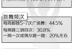 四川广场舞调查：50岁以下是主力 配乐最爱《最炫民族风》图片