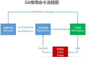 Git常用命令和Git团队使用规范指南图片
