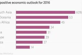 盖洛普：全球看好2016经济 中国人最乐观图片