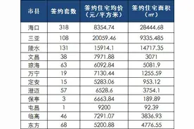 4月25日楼市：12市县网签867套 万宁均价超9千/㎡图片