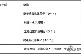 冒险岛手游五一活动更新公告 连续登陆送永久装扮图片