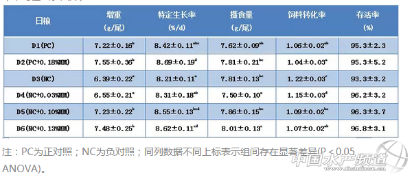 虾料中添加此营养素，养殖效益往上串！