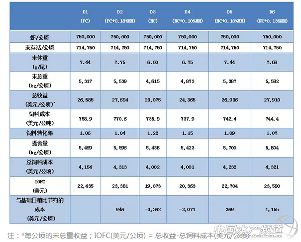 虾料中添加此营养素，养殖效益往上串！