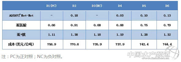 虾料中添加此营养素，养殖效益往上串！