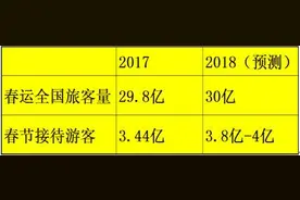 携程春运大数据：春运成“全球黄金月” 30亿人次出行图片