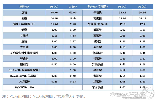 虾料中添加此营养素，养殖效益往上串！