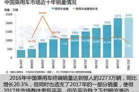 汽车之家大数据报告：SUV整体销售线索人数接近轿车图片