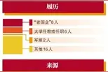 北京16区党政一把手17人是博士图片