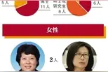 北京16区党政一把手17人是博士图片