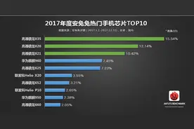 2017年十大热门芯片出炉 第一名毫无悬念图片