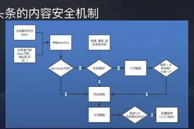 今日头条内容安全机制曝光：人工审核+技术识别图片