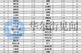 热议｜中国这些省市已经“富可敌国”，有你家乡吗？图片