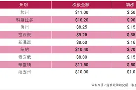 全美18州“最低时薪”元旦起调涨 华盛顿州居首图片