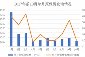 预售数据“负增长”，保险“开门红”受挫图片