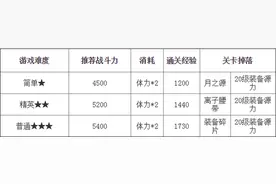 天天炫斗 艰难抉择副本轻松通过攻略图片