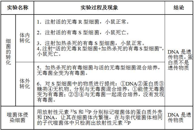 期末复习｜高中生物必修1-必修3知识点详解，不看你就亏了！