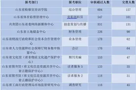 山东省属事业单位招考报名第二天，报名人数突破7000图片