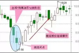 股票抄底绝招：底部的三大形态图片