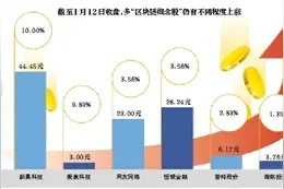A股“区块链概念”上市公司两年扩容3倍图片
