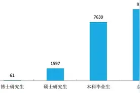 毕业都去哪了? ｜2017届山东师大毕业生就业质量报告出炉！图片